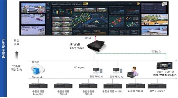 브루나이·베트남·필리핀·태국·말레이에 'K-AI 시티 구축' 기술 실증