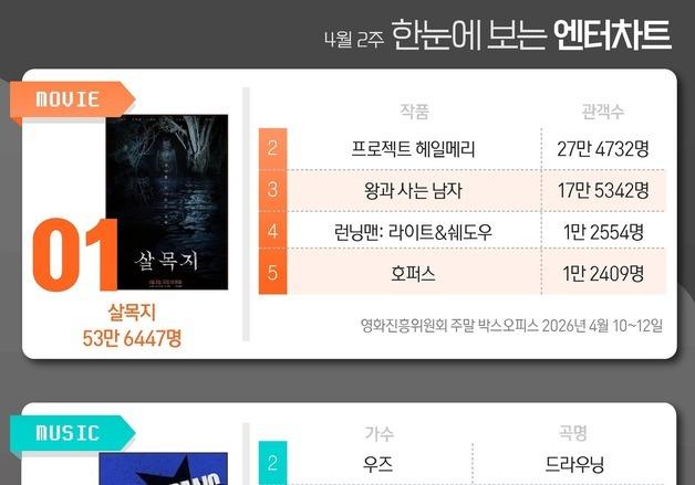살목지·아이브·사랑처방·무명전설·사냥개들2, 1위