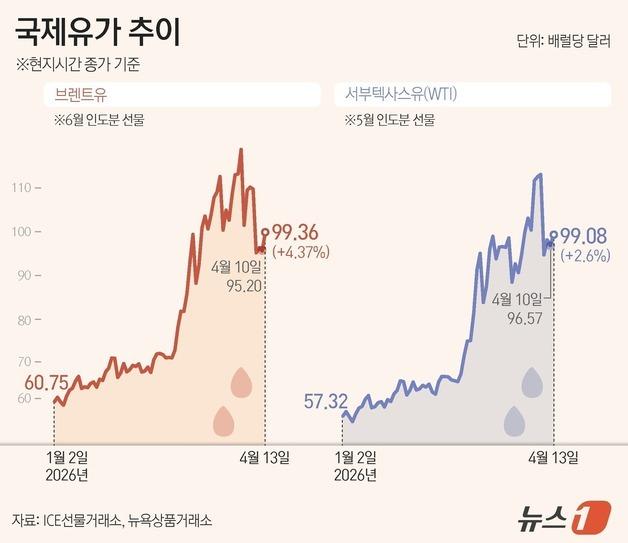 [그래픽] 국제유가 추이