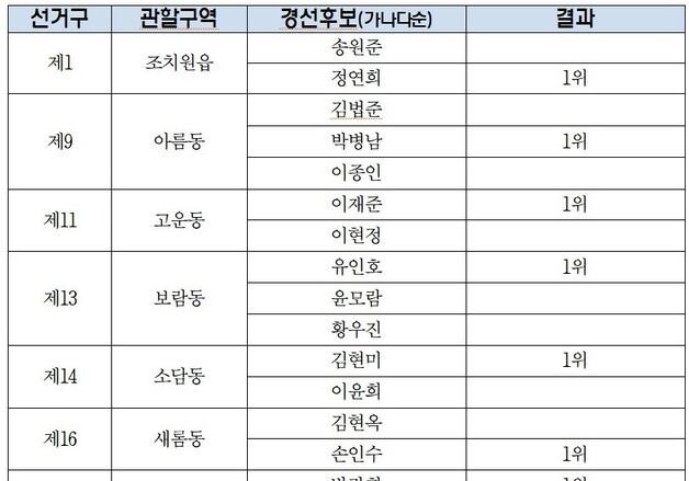 민주당 세종시의원 경선…유인호·김현미·박란희 등 7명 본선행
