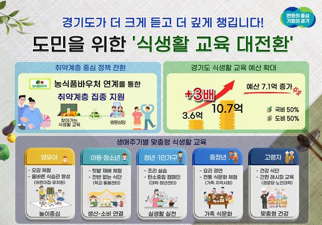경기도, 식생활교육 예산 3배 늘린다…취약계층 식습관 개선 초점