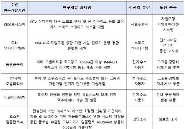 "중견·중소기업 기술협력 동반 성장"…산업부 15개 과제에 252억 지원