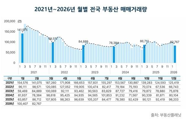 2월 전국 부동산 매매거래량 전월比 18% 감소…금액도 14% 줄어
