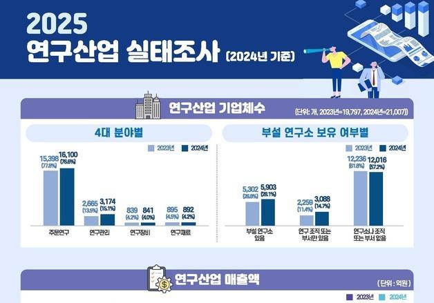 2024년 국내 연구산업 매출액 28.6조…연구개발비 5.2조