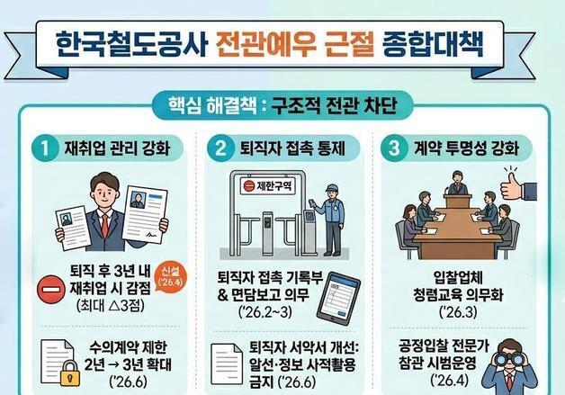 코레일 '전관예우' 뿌리 뽑는다…퇴직자 재취업 업체 감점 페널티