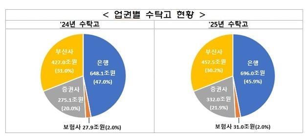 신탁시장 1500조 시대…증권사 수탁고 57조↑ 은행권 앞질러