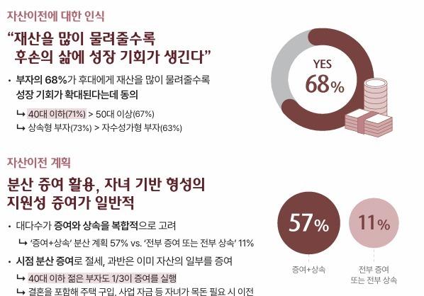 10억 이상 부자 절반, 가족에 재산 상속…"다 쓰고 가겠다" 3% 그쳐