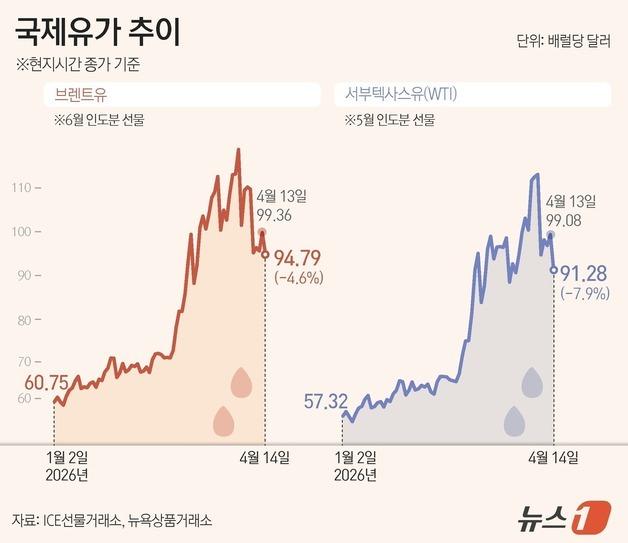 [그래픽] 국제유가 추이