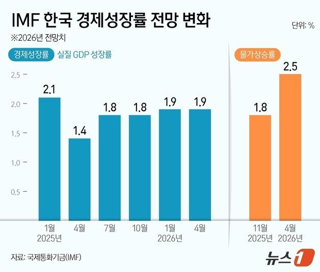 [그래픽] IMF 한국 경제성장률 전망 변화