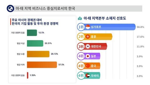 한국, 아·태 지역본부 선호도 3위로 하락…홍콩에 밀려