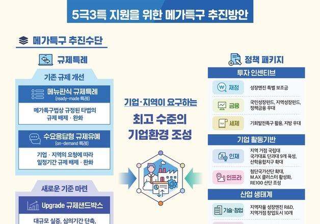 로봇·AI·바이오 '메가특구' 추진…5극3특 국가균형성장 지원