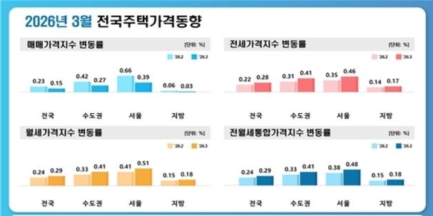 대구 아파트 가격 29개월째 하락…전세는 6개월 연속 올라