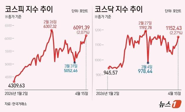 [그래픽] 코스피·코스닥 추이