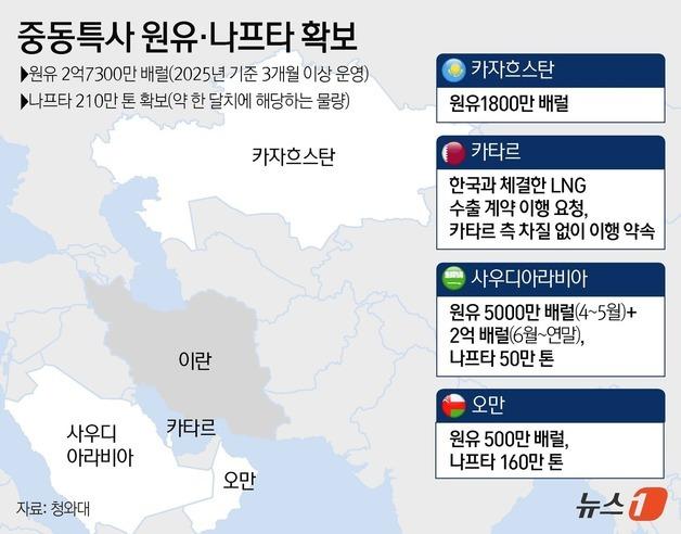 [그래픽] 중동특사 원유·나프타 확보