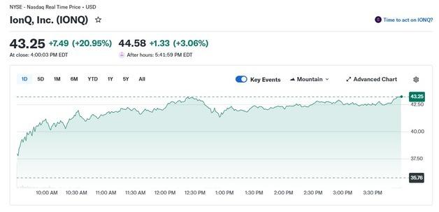 호재 만발, 양자주 이틀째 폭등…아이온큐 20%-디웨이브 23%↑(종합)