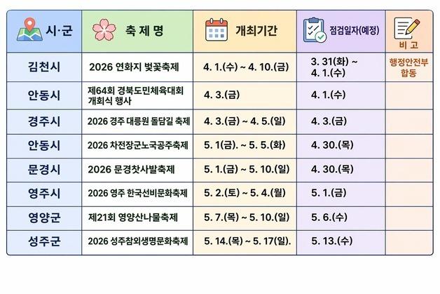 경북도, 봄축제 안전관리 강화…5월 5개 축제 집중 점검