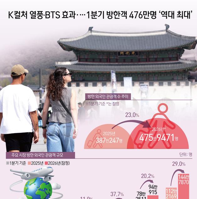 [오늘의 그래픽] K컬처 열풍·BTS 효과·…1분기 방한객 476만명 '역대 최대'