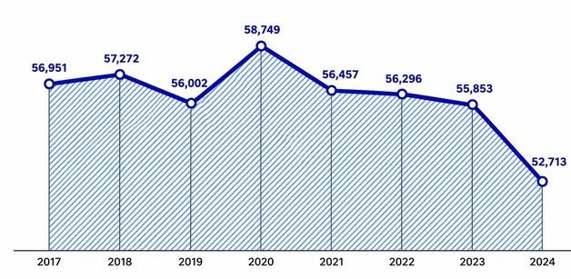 경북 청년창업, 수도권 집중·산업 편중으로 성장 한계