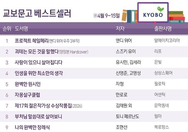 '프로젝트 헤일메리' 4주 연속 '정상'…'괴테는 모든 것을 말했다' 2위