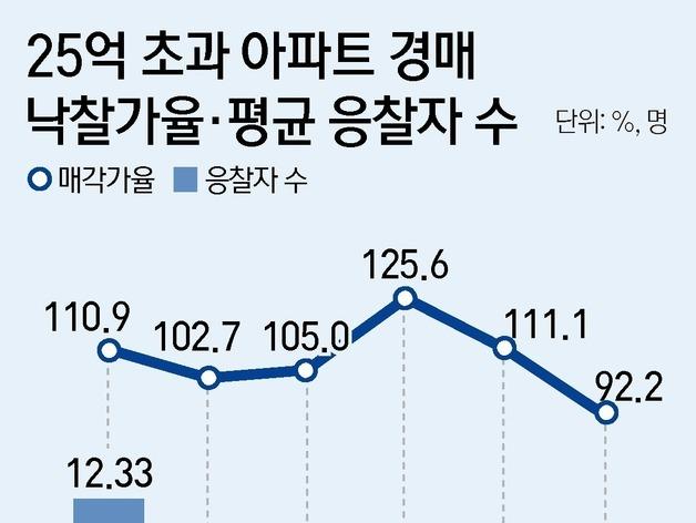 25억 초과 아파트 경매 응찰자 급감…중저가 실수요로 재편