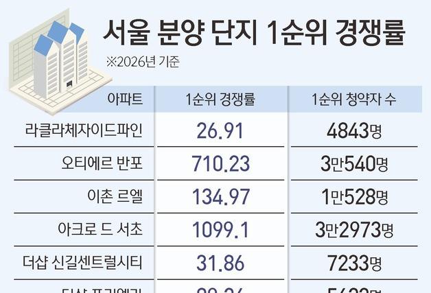 서울만 '불붙었다'…올해 청약 10만명, 지방은 썰렁