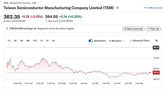 TSMC 사상 최대 실적에도 미증시에서 3.13% 급락(상보)