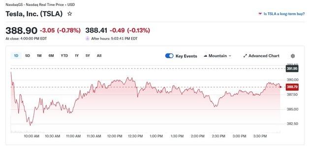 테슬라 0.78% 하락-리비안 2.93% 상승, 전기차 혼조(상보)
