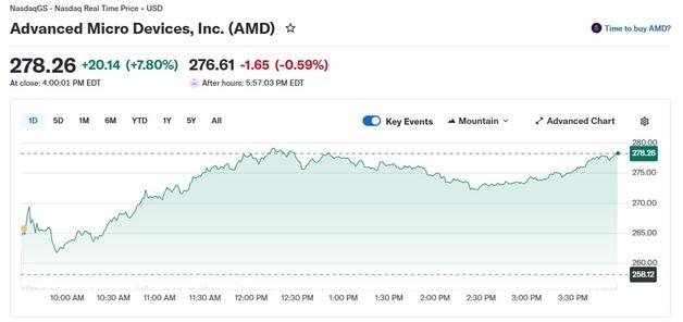 엔비디아 하락에도 AMD는 8% 폭등, 사상 최고 경신