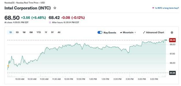 인텔 또 5% 이상 급등, 올 들어 85% 폭등
