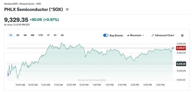 AMD 8%-인텔 5% 급등, 반도체지수 1% 상승(종합)