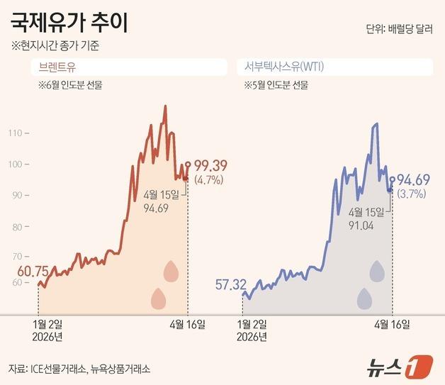 [그래픽] 국제유가 추이
