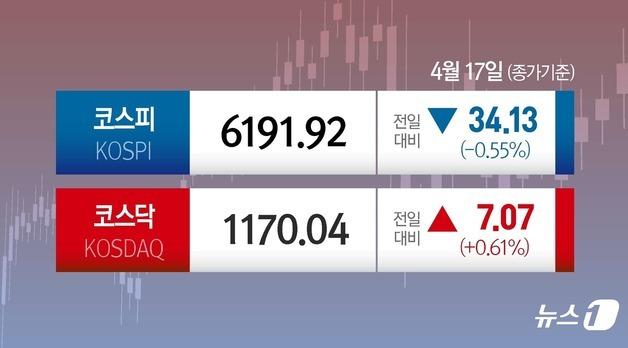외인, 2차 협상 앞두고 2조 순매도…코스피 6190선 후퇴[시황종합]