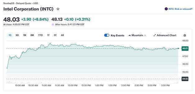 인텔 아일랜드 반도체 공장 인수, 9% 폭등