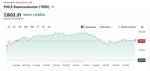 메모리주 일제 폭등, 반도체지수 3% 급등(종합)