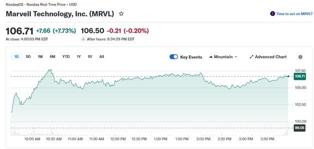 엔비디아가 투자한 마벨 전일 13% 폭등 이어 오늘도 8%↑