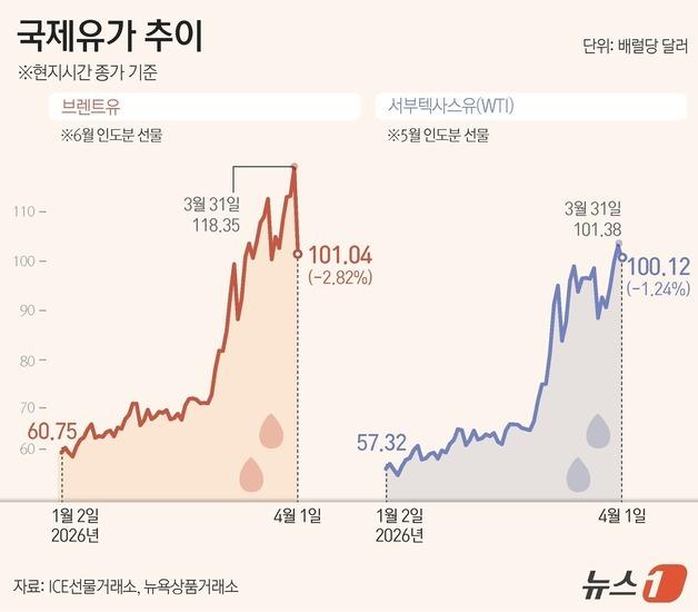 [그래픽] 국제유가 추이