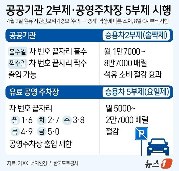 [그래픽] 공공기관 2부제·공영주차장 5부제 시행