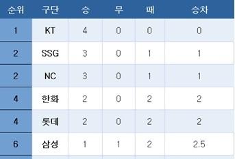 [프로야구] 중간 순위(1일)