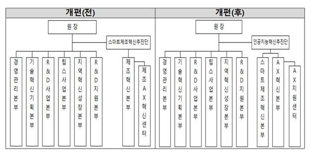 기정원, 'AI 컨트롤타워' 신설…중소기업 AX 지원 강화