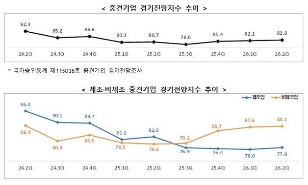 중견기업 경기전망지수 82.8…중동 전쟁 여파에 체감경기 부정적