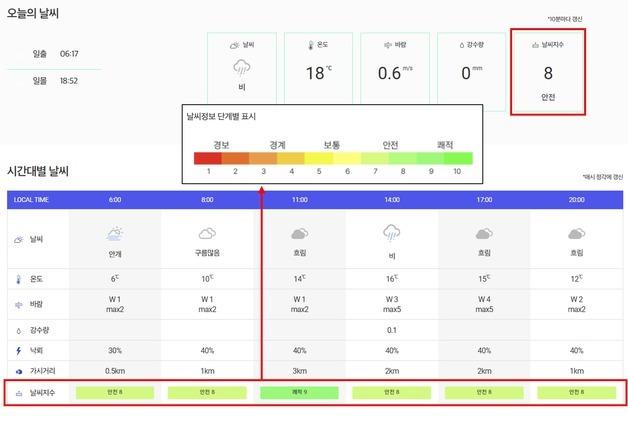 KLPGA, '갤러리 날씨 지수' 도입…쾌적한 관람 정보 제공