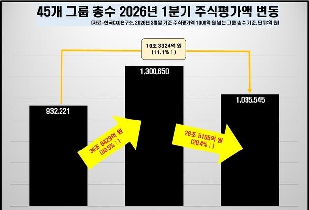 대기업 총수 45명, 1Q 주식재산 10조↑…중동전쟁 여파 오름세 꺾여