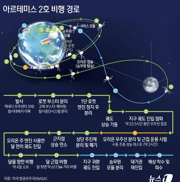 [그래픽] 아르테미스 2호 비행 경로