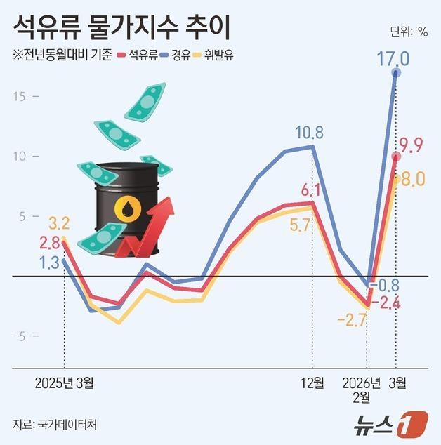 [그래픽] 석유류 물가지수 추이
