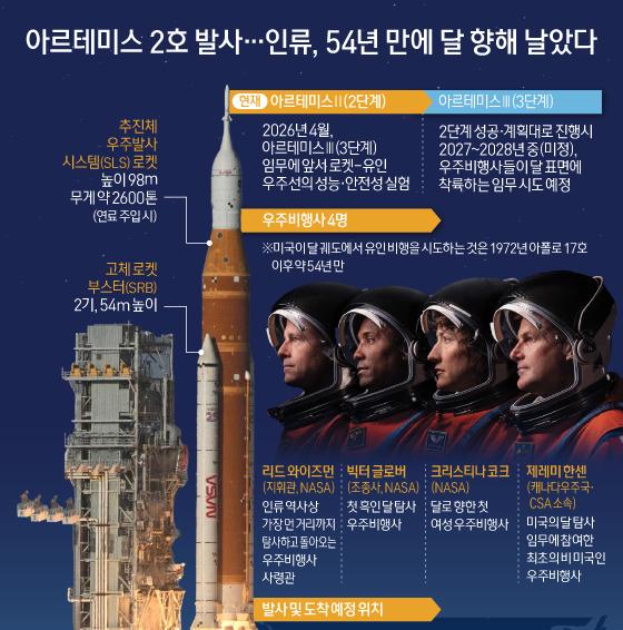 [오늘의 그래픽] 아르테미스 2호 발사…인류, 54년 만에 달 향해 날았다