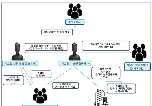 시세차익 노려 오송역 일대 농지 불법 전용…투기꾼 30명 기소