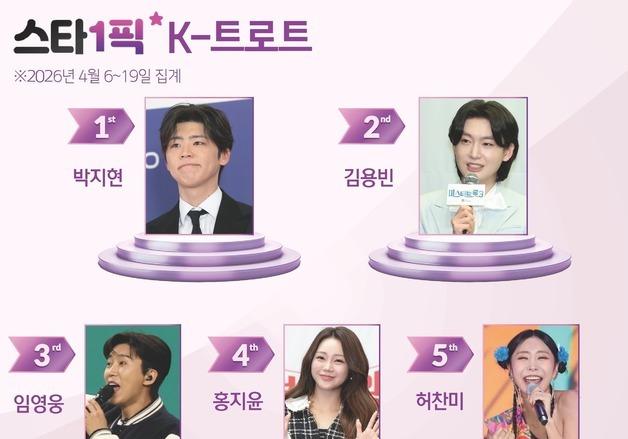 박지현, 4연속 1위…'대세 인기남' 등극