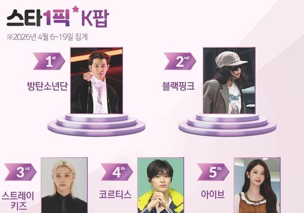 '스윔'으로 전 세계 휩쓴 BTS, 3연속 1위