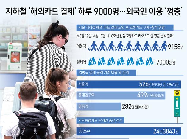 지하철 '해외카드 결제' 하루 9000명…외국인 이용 '껑충'