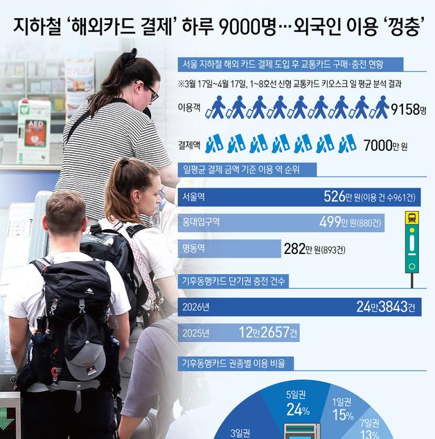 [오늘의 그래픽] 지하철 \'해외카드 결제\' 하루 9000명…외국인 이용 \'껑충\'
